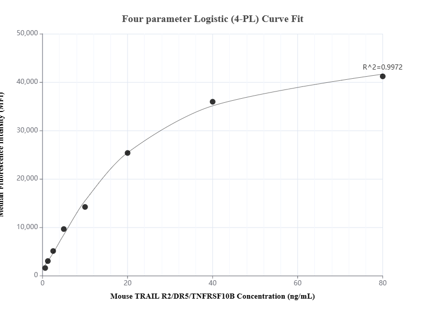 Cytometric bead array standard curve of MP01377-2